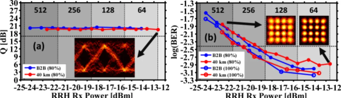 Fig. 5. Signal performance versus received power at RRH. (a) Control signal. (b) Wireless  payload signal