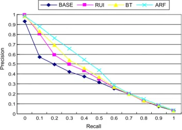 Fig. 2. The precision vs. recall graphs of average 26 queries.