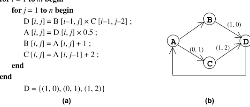 Fig. 1 shows a simple nested loop and its corre- corre-sponding MDFG. An MDFG is realizable if there exists a schedule vector s such that s  d P 0,where d are  loop-carried dependencies in G