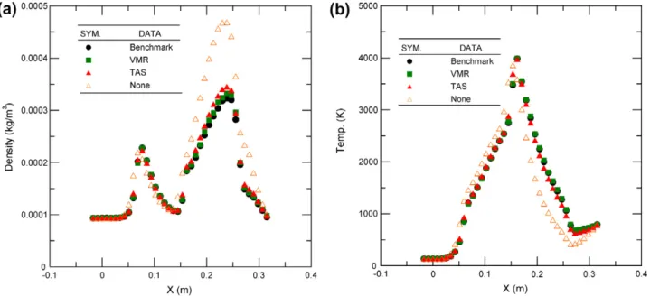 Fig. 15. Surface property distributions along the top channel wall. (a) Local pressure coefﬁcient