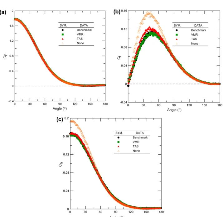 Fig. 8. Surface property distribution as a function of distance from the front stagnation point