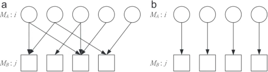 Fig. 2. Flow shop with a supporting relation and traditional ﬂow shop. (a) Flow shop with a supporting relation