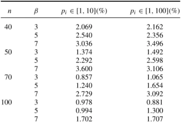 Table 3. Average gap between the tabu search solution and the lower bound.