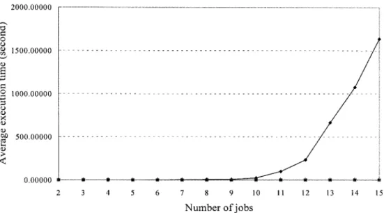 Fig. 3. Average execution times at a=0.5 and b=0.5.