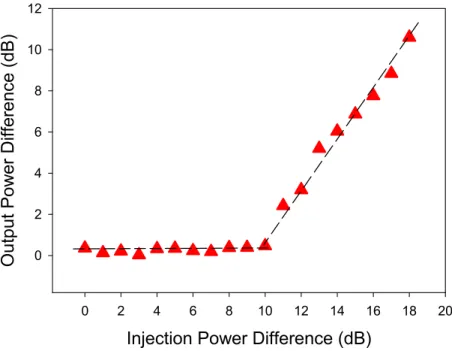Fig. 4. Output power difference (ΔP beat ) of dual beat-mode versus different injection power variation (ΔP inject ) from 0 to 18 dB