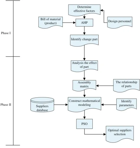 Fig. 1. Product part change process.