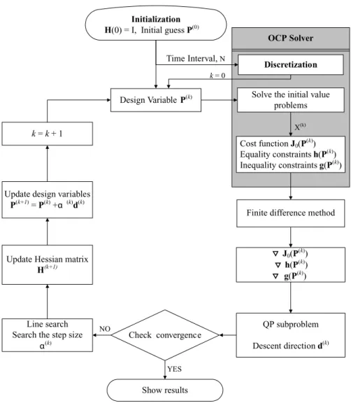 Fig. 1 Conceptual flow chart of the AOCP algorithm
