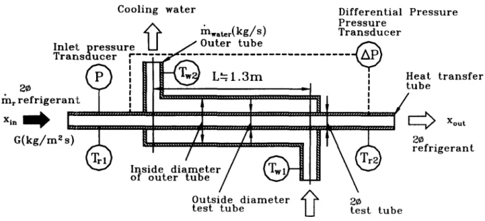 Figure 3  Pressure  drop  gradient versus flow  quality at  vari-  ous  mass  fluxes  (adiabatic  condition) 