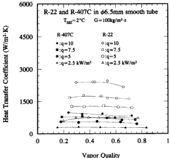 Figure 6  Effect of heat flux on the evaporating heat transfer  coefficient  for  G =  100  kg/m 2 s 