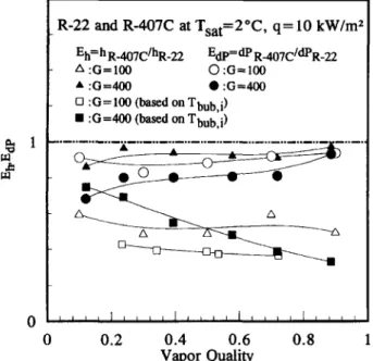 Figure  9  Heat  transfer/pressure  drop  decrease  ratio  for  R-407C  based  on  initial  bubble  point  temperature  and  modi-  fied  saturation  temperature 