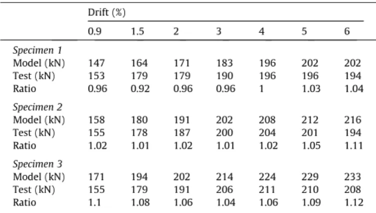 Fig. 6 shows the hysteretic response of three specimens during the test. The peak strengths are close to the predicted values as seen in the ﬁgure