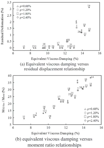 Fig. 13. Effects of ED bar ratio and PT force on cyclic behavior.