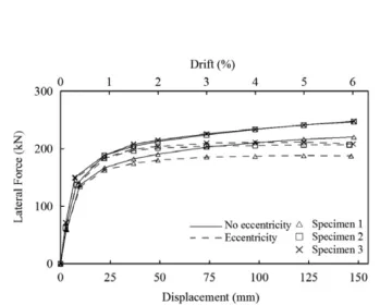 Fig. 4. Predicted pushover response based on the two-plastic-hinge model.