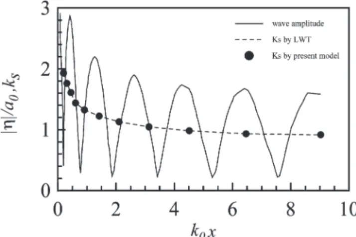 Fig. 5 shows the estimated reflection coefficient using the present method with and without considering wave shoaling