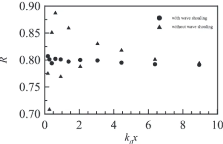 Fig. 5. Computed reflection coefficients by the present method with or without considering wave shoa- shoa-ling