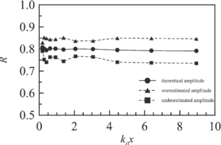 Fig. 7. Computed reflection coefficients using overestimated or underestimated T = 10 s, tan β = 1 /10, R = 0.8