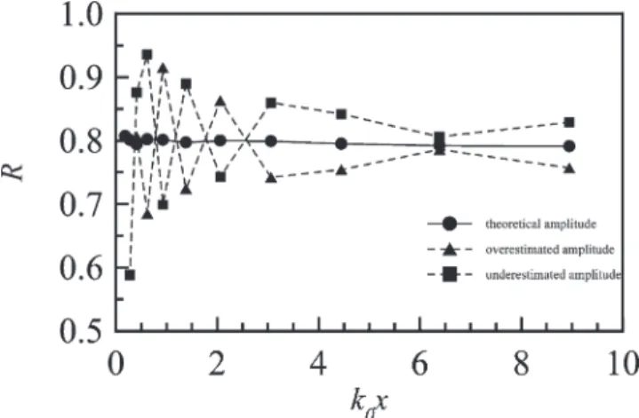 Fig. 9. Computed reflection coefficients using overestimated or underestimated amplitudes of two probes