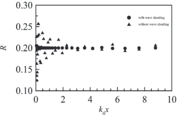 Fig. 3 shows the estimated reflection coefficient considering or neglecting wave shoaling under the same conditions as Fig