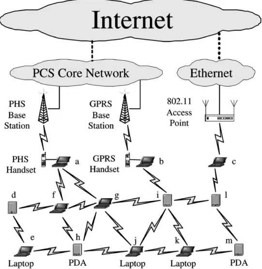 Figure 1. An example of the two-tier heterogeneous mobile ad hoc network architecture.