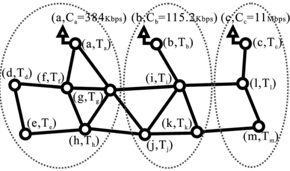 Figure 2. Modeling the two-tier network in figure 1 by a graph, where high-tier/low-tier interfaces are represented by triangles/circles