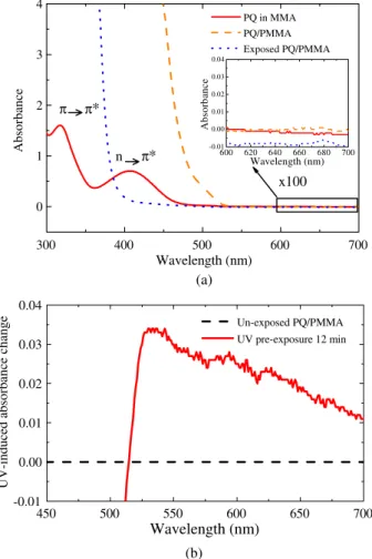 Fig. 2 (a) UV-VIS spectra of phenanthrenequinone-doped poly (methyl methacrylate) (PQ/PMMA) and dilute solution of PQ/MMA ( 3 × 10 −10 mole ∕L)