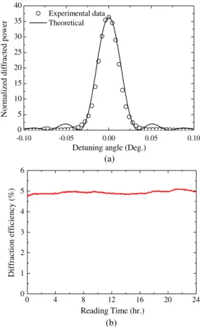 Fig. 3 Experimental results. (a) Optical setup. (b) Comparison of diffraction efficiency between with and without sensitizing light.
