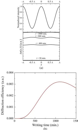 Fig. 6 The simulation results on TWP holographic recording. (a) Optical fringes and normalized grating profiles Δnðx; tÞ