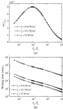 Table 1 Maximum diffraction efficiency and writing time to reach maximum under different intensity ratios.