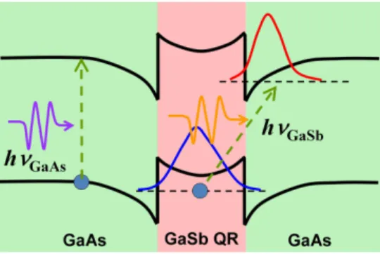 Fig. 1. The band diagram of a GaSb QR in the GaAs material. The electron wavefunction (red)  has less overlap with the hole wavefunction (blue), which would be beneficial for less  recombination