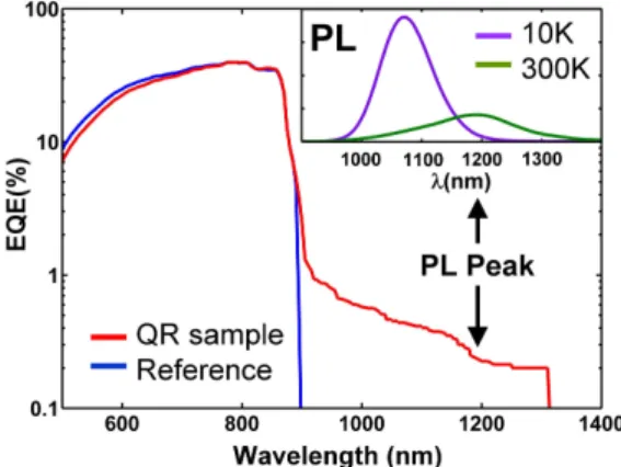 Table 1. Detailed epitaxial structures of reference and GaSb QR samples 