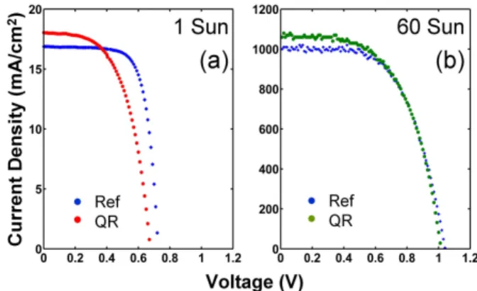 Fig. 3. The current-voltage (IV) characteristics of the reference and GaSb QR samples under  (a) one-Sun and (b) 60 Sun