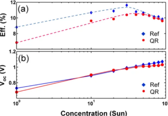 Fig. 4. (a) The power conversion efficiencies of the reference and GaSb QR samples versus  different concentration factor