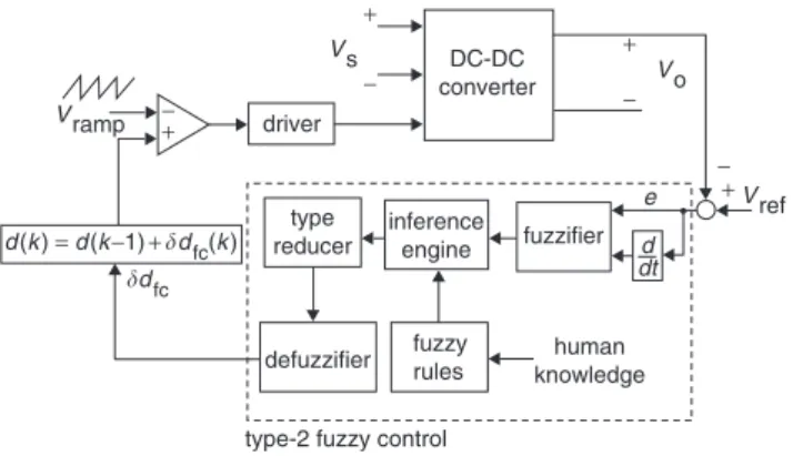 Fig. 4 Type-2 membership functions for the T2FC system a The IF-part b The THEN-part e e· minmin f if i