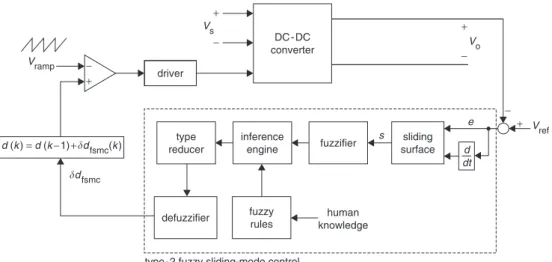 Fig. 8 Fuzzy rules of T2FSMC for a buck DC–DC converter