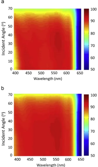 Fig. 3a plots the current density –voltage curves under dark and illuminated conditions for solar cells with a PE and with NEs