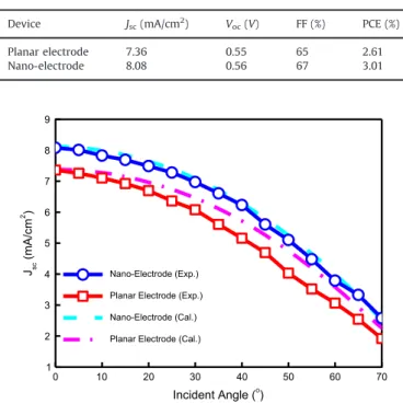 Fig. 4. The measured and calculated photocurrent density (J sc ) plotted as a function of the angle of irradiance incidence for cells with a PE and with NEs