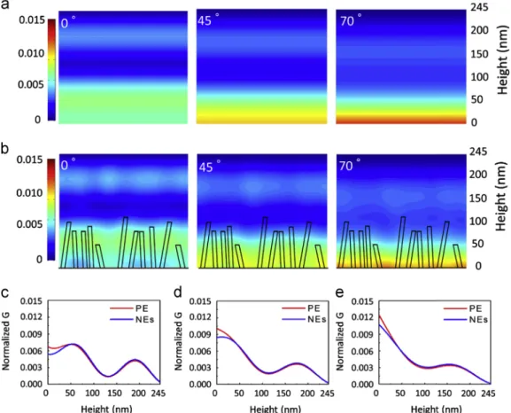 Fig. 5. Mappings of the normalized carrier generation rate (G) for solar cells (a) with a PE and (b) with NEs at illumination incident angles of 01, 451, and 701