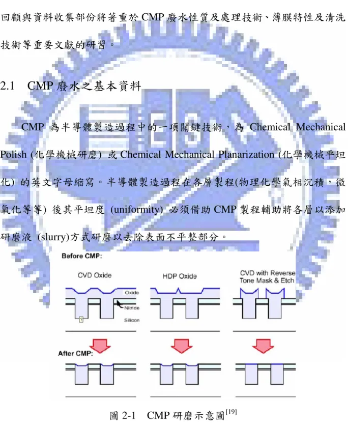圖 2-1  CMP 研磨示意圖 [19]