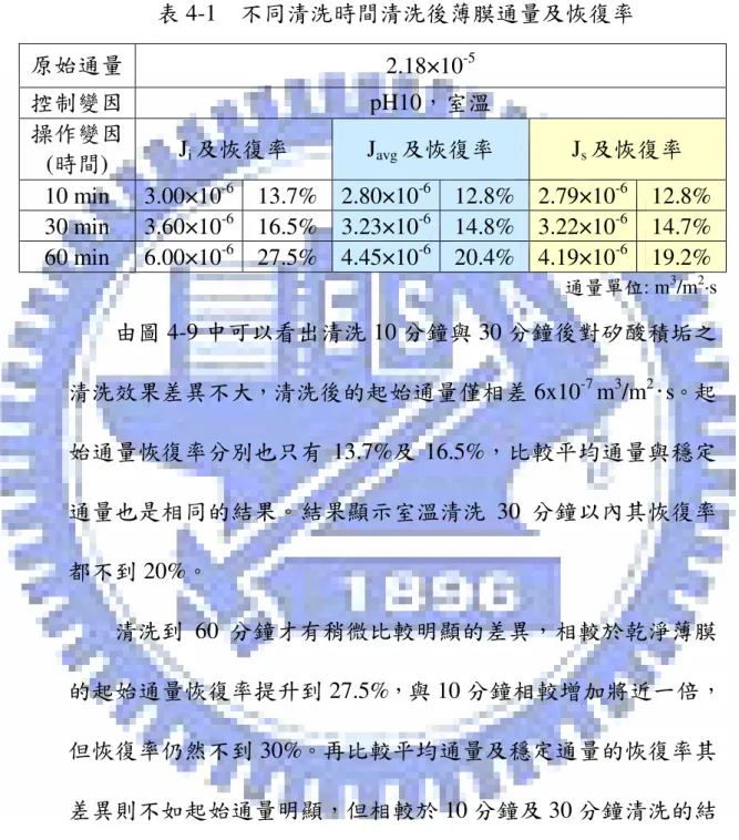 表 4-1 為清洗後測量並計算各條件清洗後的流量恢復率結 果，並作圖比較於圖 4-9。  表 4-1  不同清洗時間清洗後薄膜通量及恢復率  原始通量  2.18×10 -5 控制變因  pH10，室溫  操作變因 (時間)  J i 及恢復率  J avg 及恢復率  J s 及恢復率  10 min  3.00×10 -6   13.7%  2.80×10 -6   12.8%  2.79×10 -6   12.8%  30 min  3.60×10 -6   16.5%  3.23×10 -6   1