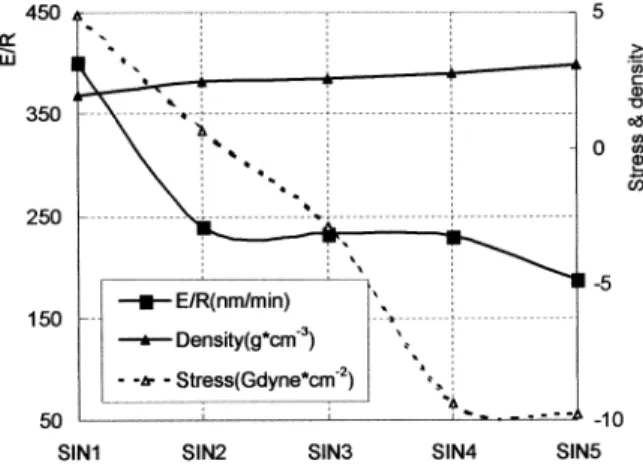 Fig. 4. Effects of hydrogen-related bond in PECVD silicon nitride ®lms on