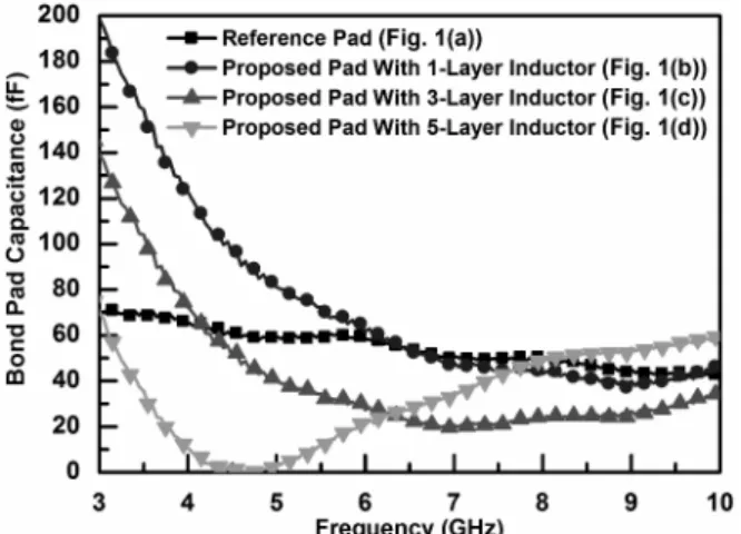 Fig. 4.  Extracted bond-pad capacitances among the fabricated  bond pads under different frequencies .