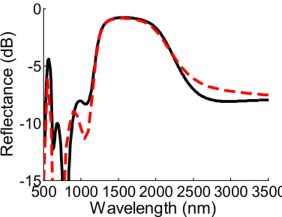 Figure 5. Reflectance spectra of the proposed reflector calculated by the equivalent circuit model (solid black curve) and the  FDTD method (dashed red curve) with w 1 =16 nm, L 1 =383 nm, w 2 =43 nm, and L 2 =1060 nm