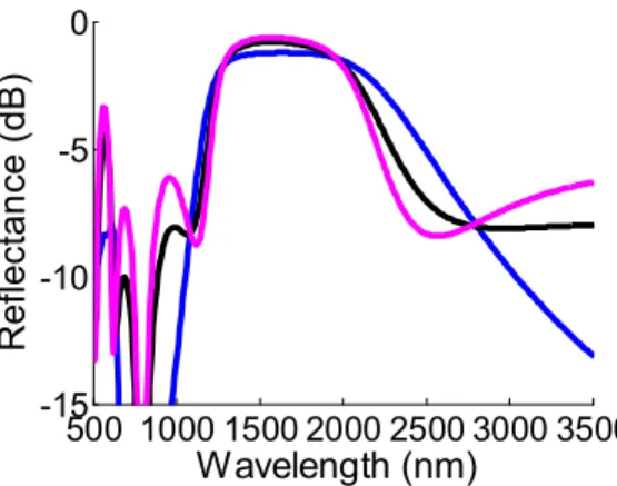 Figure 6. The reflectance spectra of three designed reflectors, where w 0 =50 nm: w 1 =10 nm, L 1 =317 nm, w 2 =28 nm and  L 2 =933 nm (blue curve); w 1 =16 nm, L 1 =383 nm, w 2 =43 nm, and L 2 =1060 nm (black curve); and w 1 =20 nm, L 1 =416 nm, 