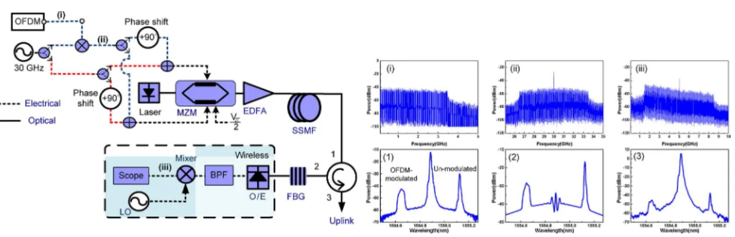 Fig. 3. Experimental setup of the frequency doubling system using TSSB modulation.