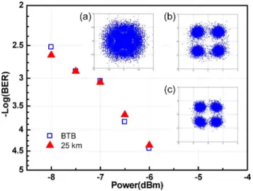 Fig. 5. BER curves and constellation diagrams of the down-link transmission. (a) Back-to-back without one-tap equalizer; (b) back-to-back with one-tap equalizer; (c) 25-km SSMF.