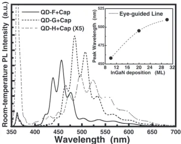 Fig. 3. 500 nm  500 nm AFM images of InGaN layers for the deposition of (a) 10 MLs, (b) 20 MLs, and (c) 30 MLs.