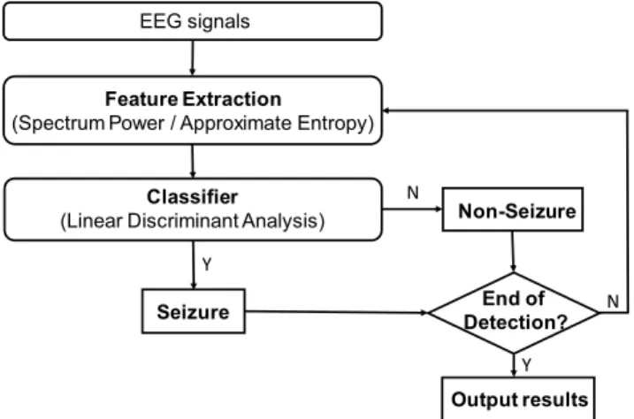 FIGURE 17. Detailed procedures in the epileptic seizure detection algorithm.