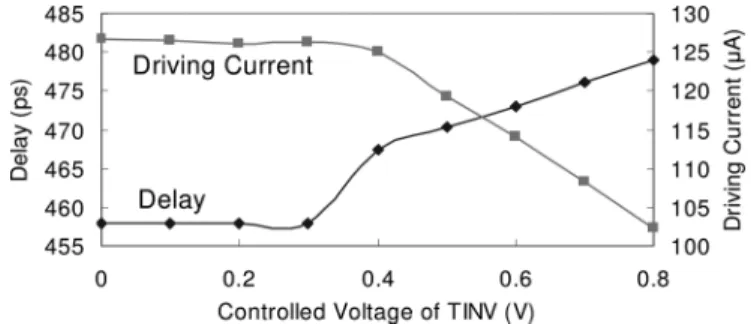Fig. 6. Relation among input voltage of TINV, effective driving current, and INV1 delay.