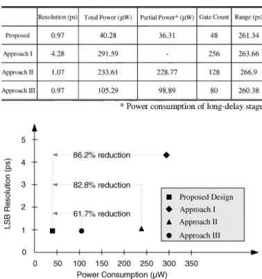 Fig. 8. Power and resolution comparisons of different fine-tuning designs.