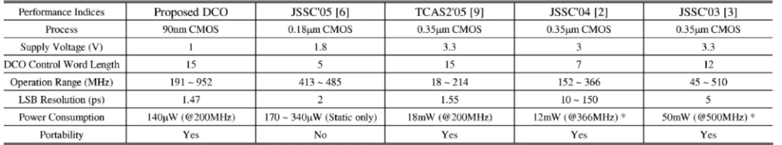 Fig. 11. Jitter histogram of DCO at 952 MHz.